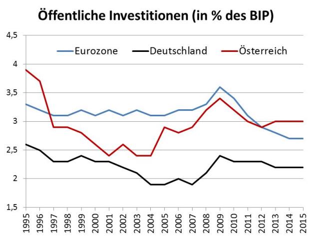 Investitionen, Budgetpolitik