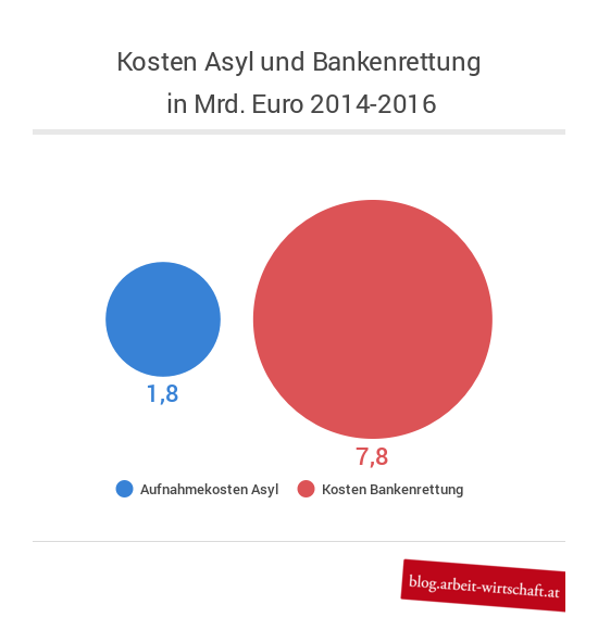 Asyl und Bankenrettung