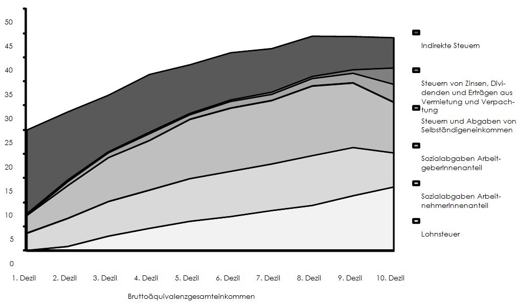 Quelle: Statistik Austria, EU-SILC 2011 (Verwaltungsdatensatz), Konsumerhebung 2009/2010; OeNB, HFCS 2010; WIFO-Berechnungen.