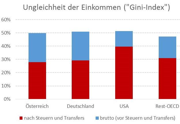 soziale Marktwirtschaft, Verteilung im transatlantischen Vergleich