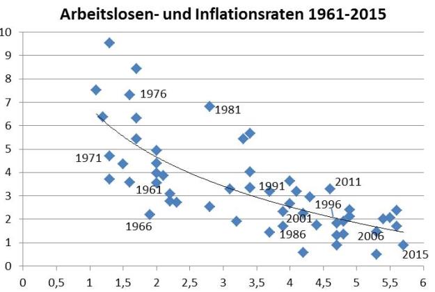 Sozialpartner, Phillipskurve, Inflation, Arbeitslosigkeit, Österreich