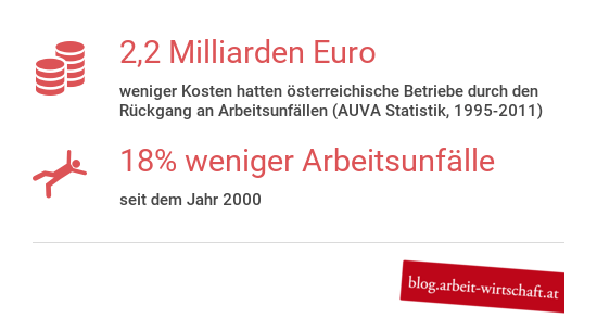 2,2 Mrd Euro weniger Kosten hatten österreichische Betriebe durch den Rückgang an Arbeitsunfällen