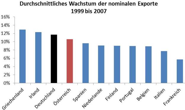 Leistungsbilanz, Exporte, Deutschland