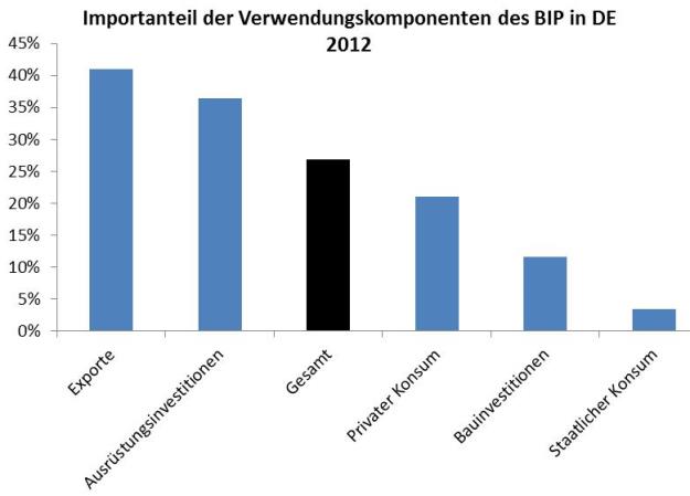Importanteile, Leistungsbilanz