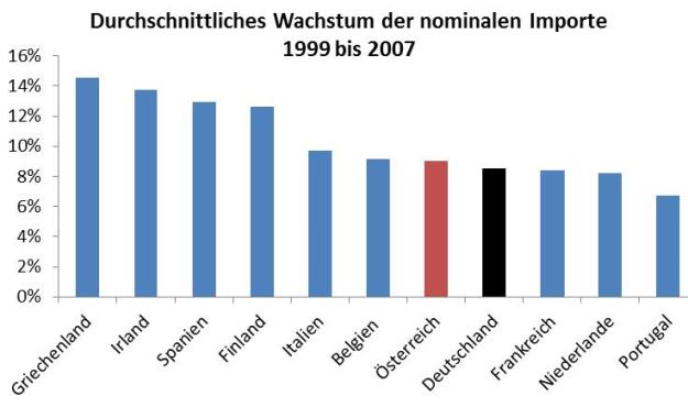 Leistungsbilanz, Importe, Deutschland