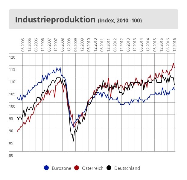 Industrieproduktion