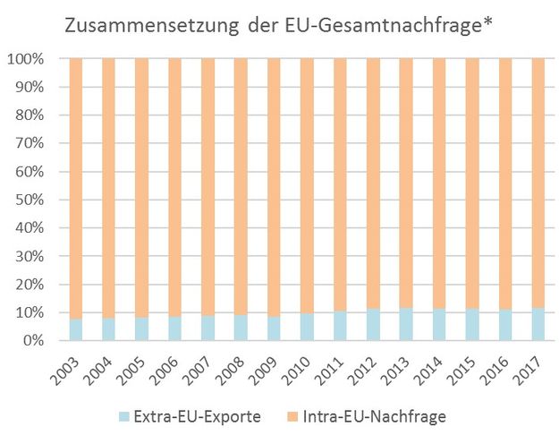 Exportorientierung, Exportquote, Exportanteil, EU