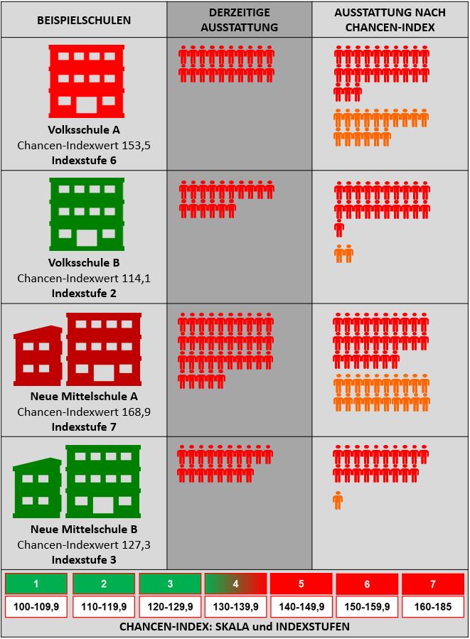 Die Ressourcenverbesserung durch den Chancen-Index anhand von 4 Beispielschulen