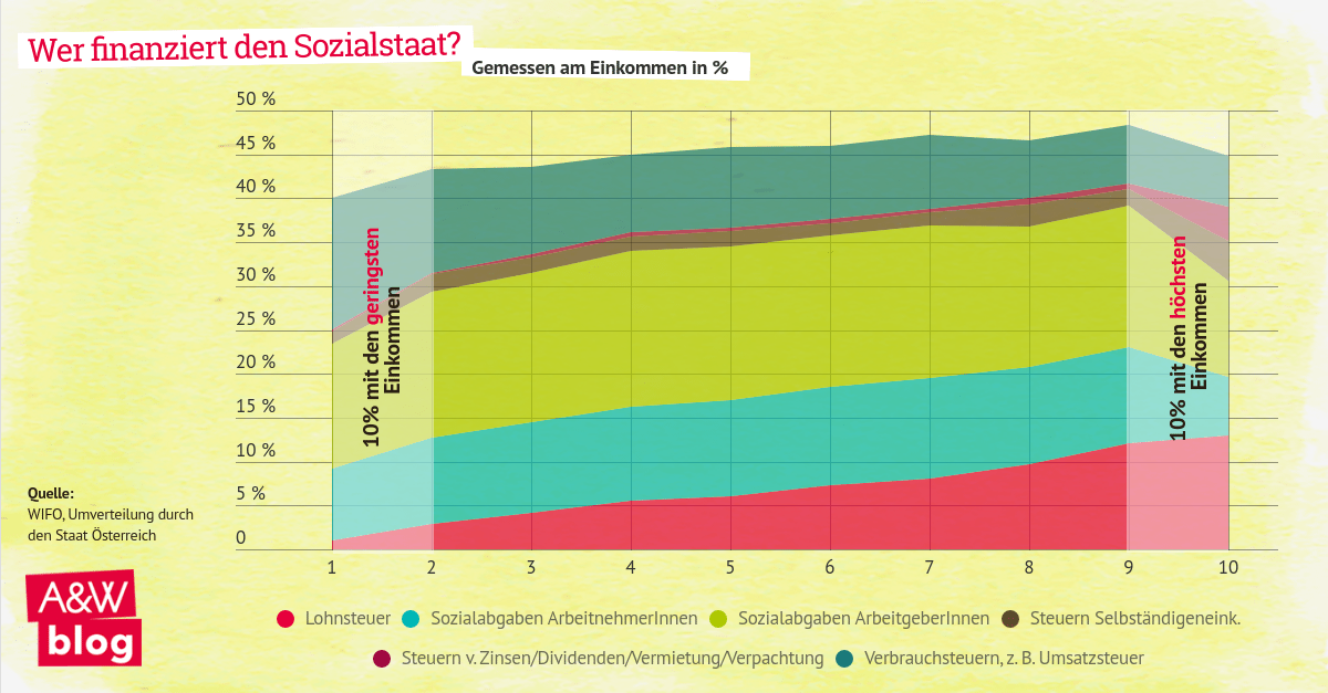 Wer finanziert eigentlich den Sozialstaat? Arbeit&Wirtschaft Blog