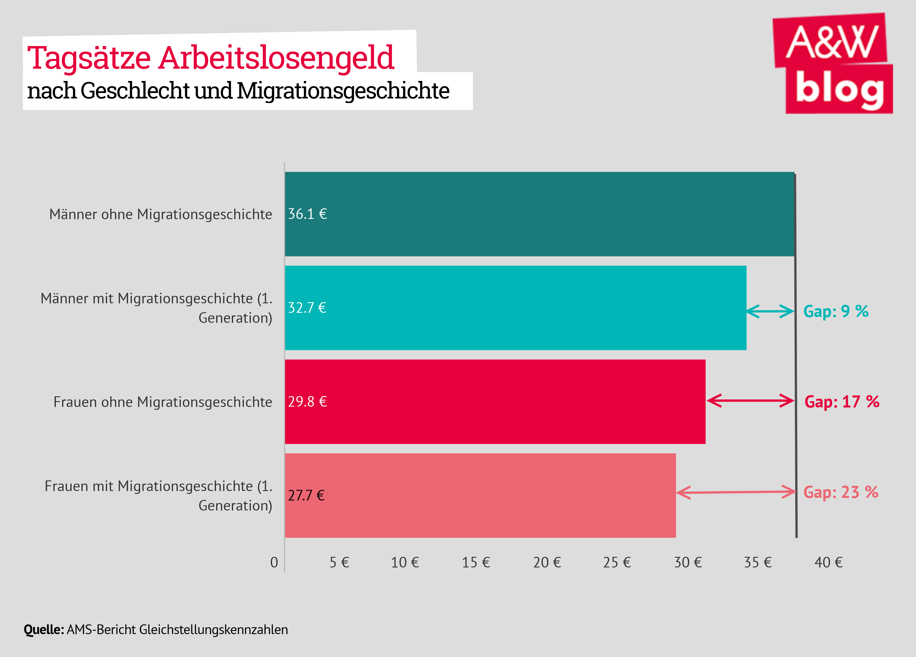 Tagsätze Arbeitslosengeld nach Geschlecht und Migrationsgeschichte