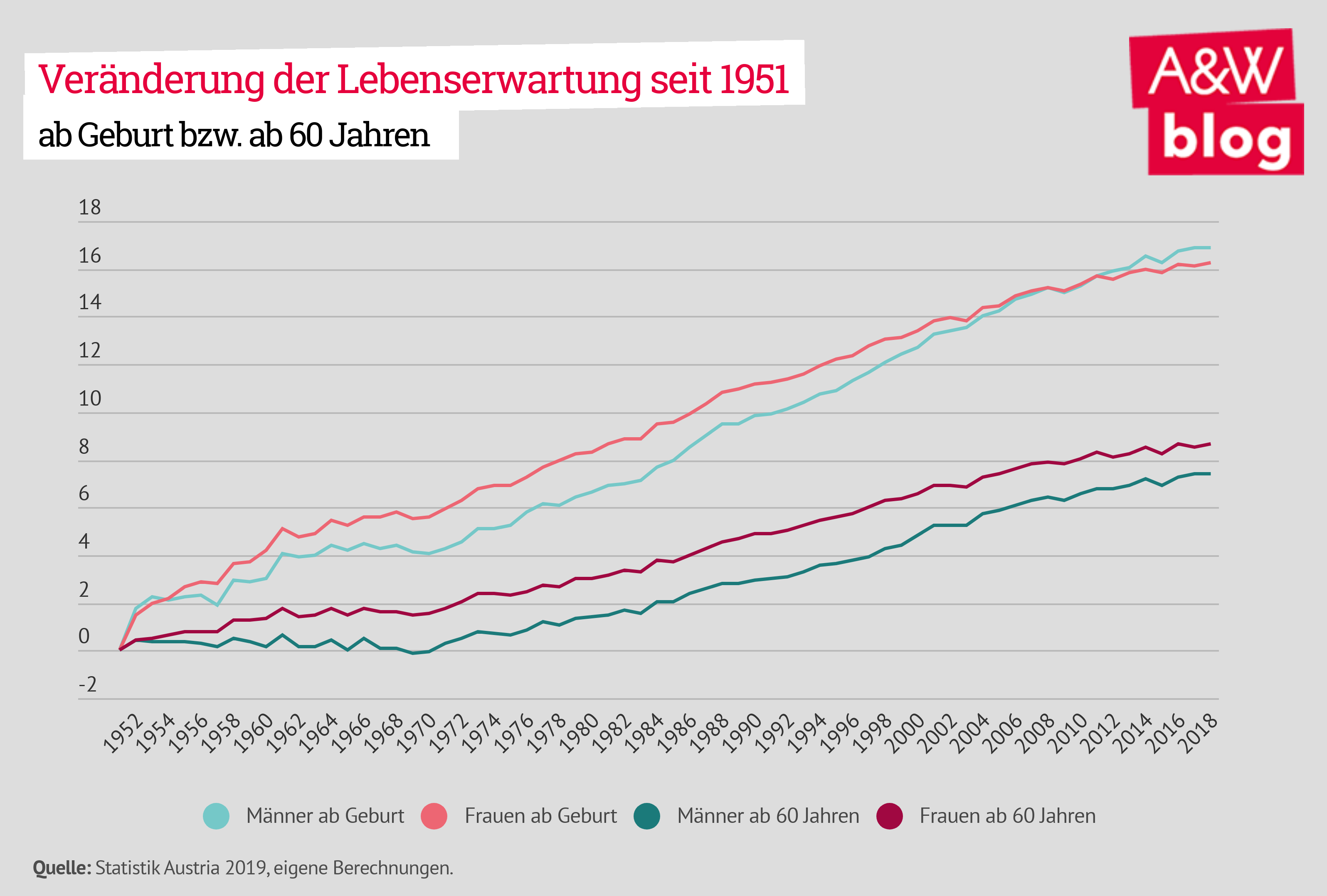 Veränderung der Lebenserwartung seit 1951
