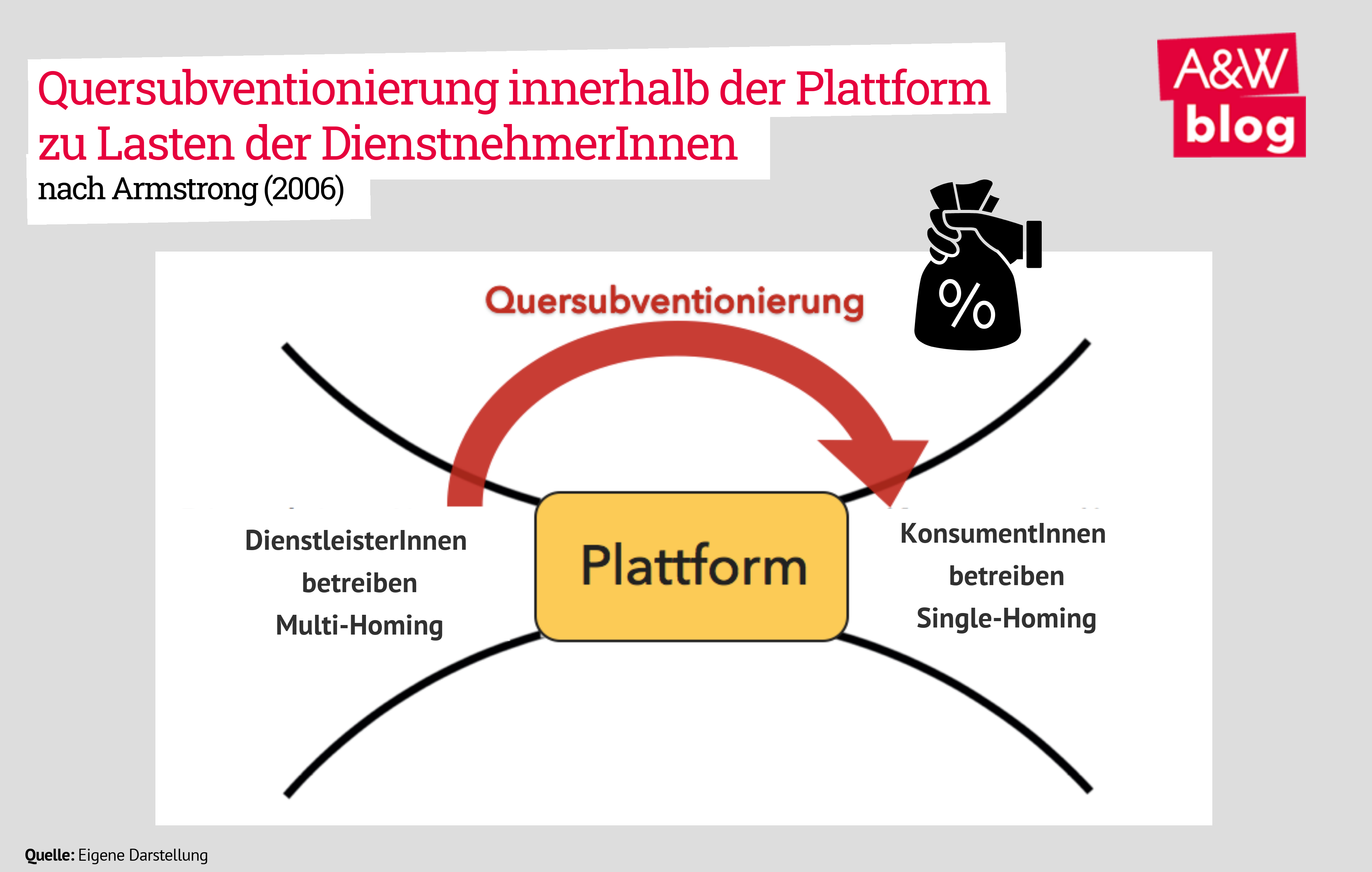 Quersubventionierung Plattformen