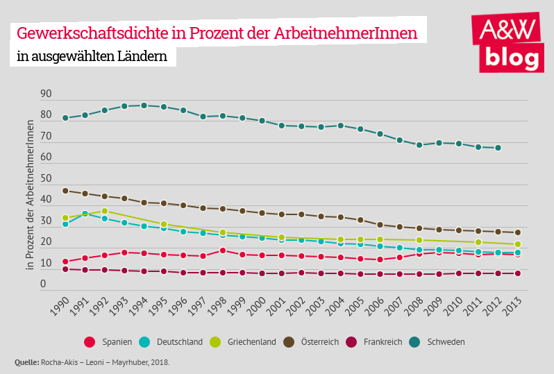 Bedeutung Sozialpartnreschaft Für Wirtschaftliche Performance - A&W-Blog