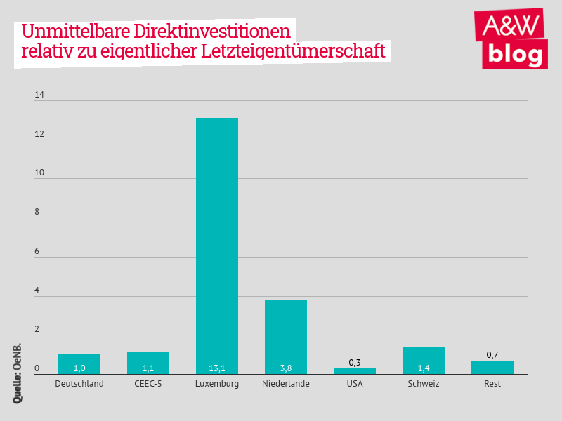 Auslandsinvestitionen Osterreichischer Konzerne A W Blog