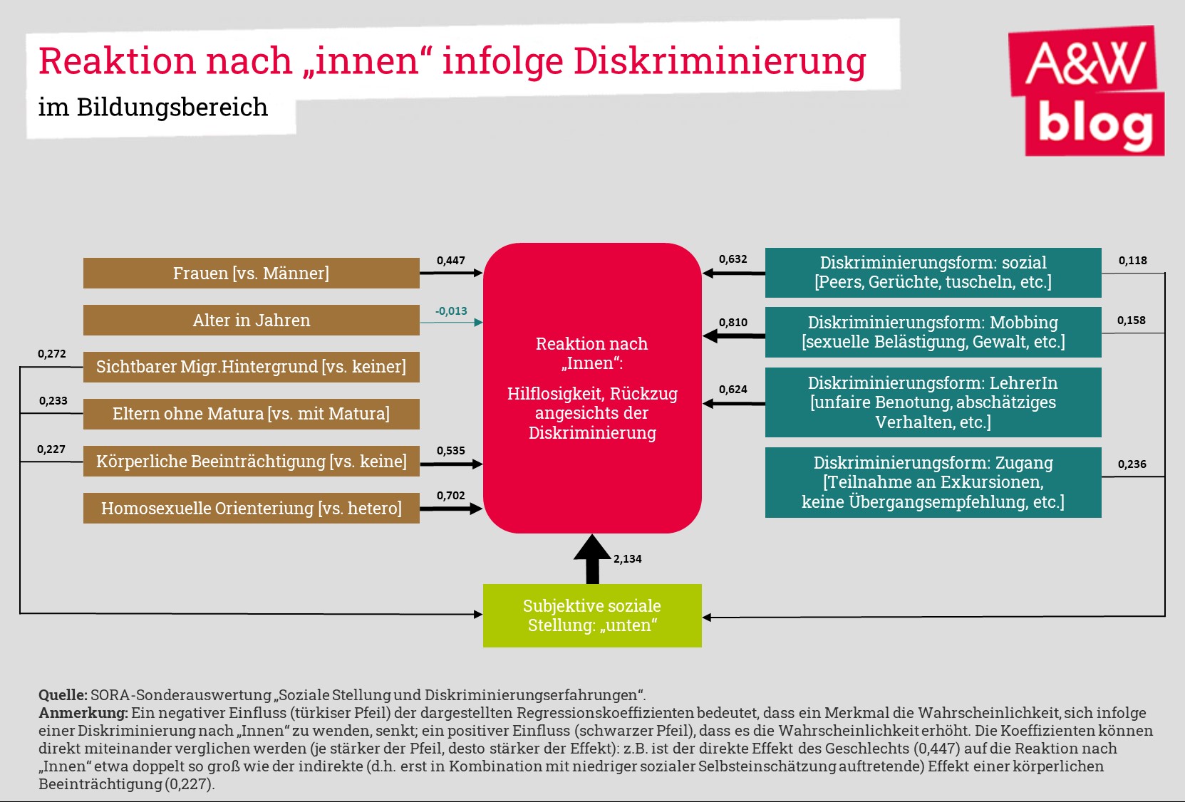 Subjektive Soziale Stellung Und Diskriminierung Am Beispiel Bildung ...