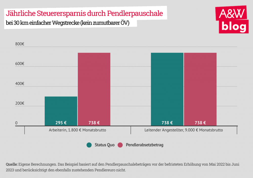 Baustelle Pendlerpauschale Reformmodell von AK und ÖGB